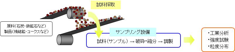 石炭サンプリング設備・装置