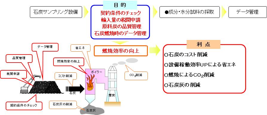 サンプリングの流れ