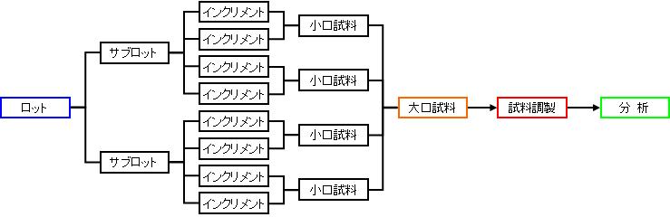 サンプリング方法