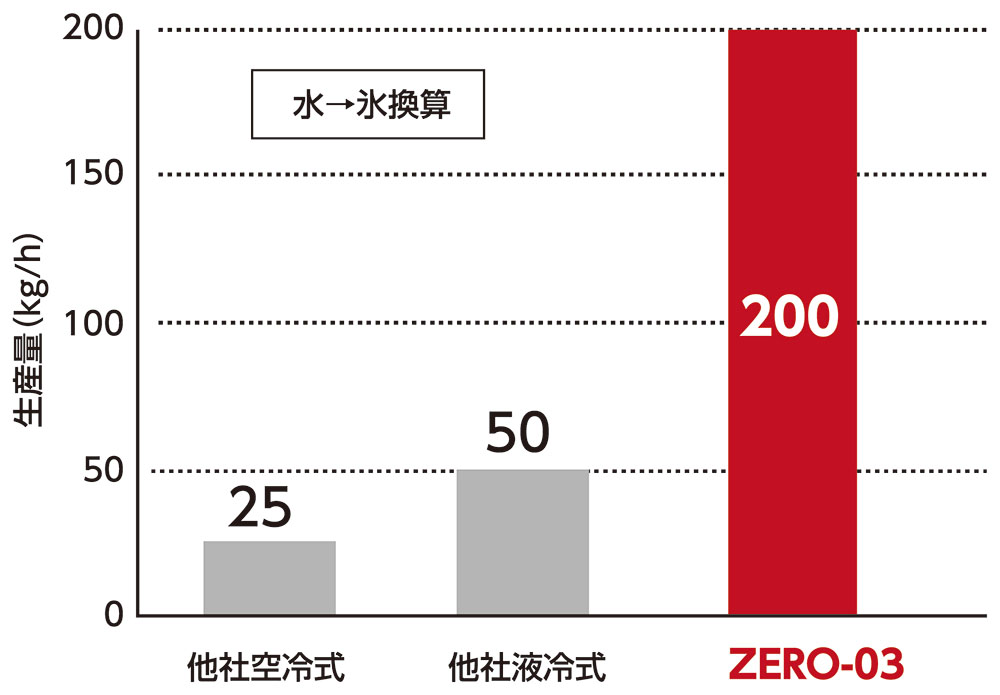 生産量グラフ