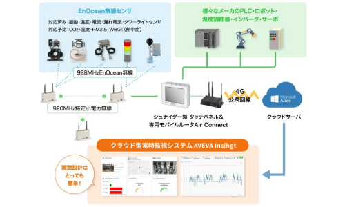 工場まるっとIoT