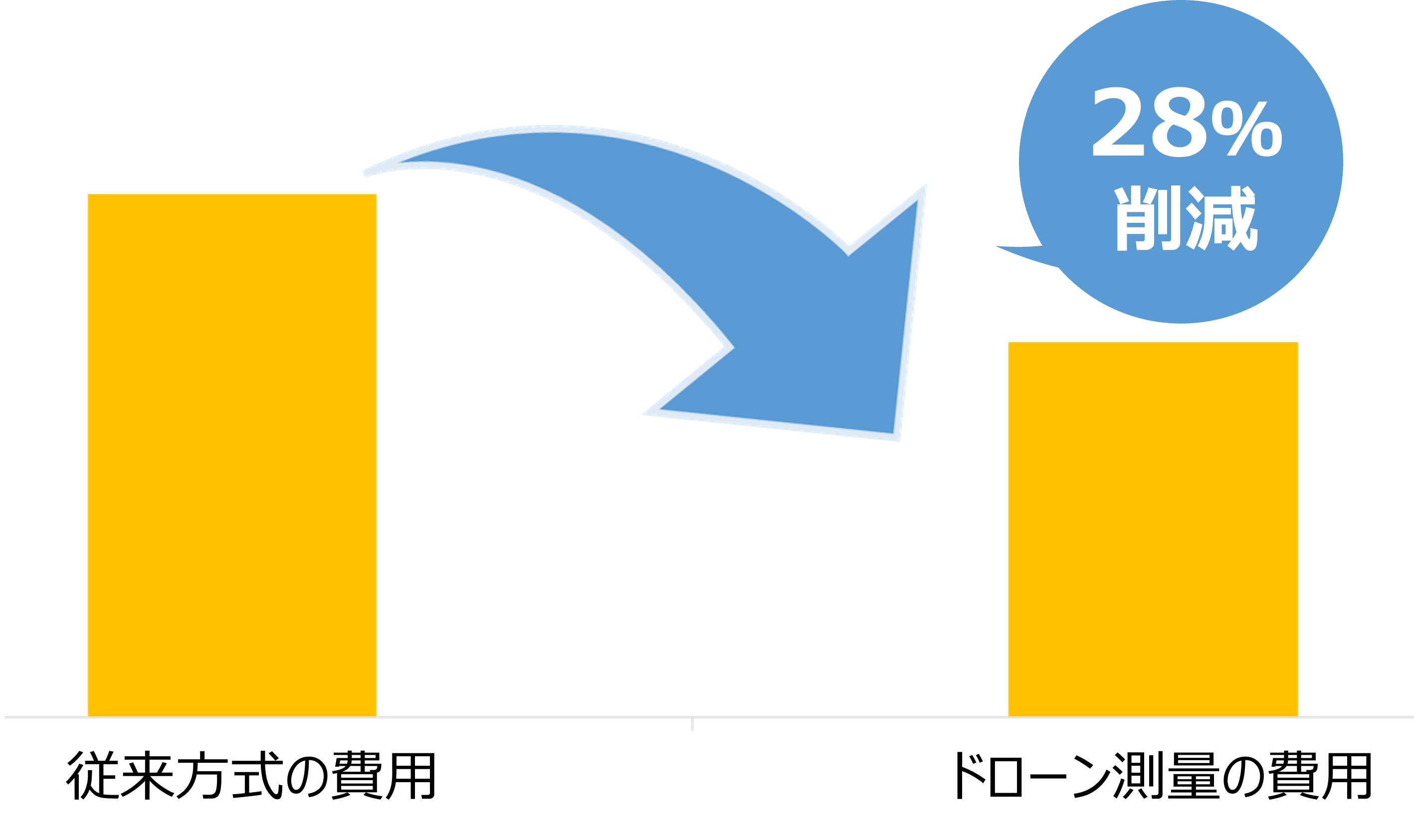 費用28%削減（グラフ）