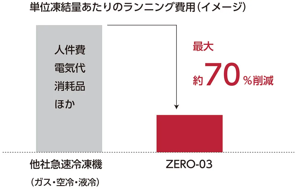 作業効率の向上による経費削減のイメージ