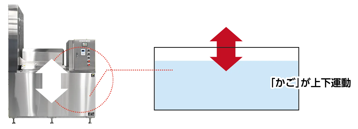液槽内でかごを上下に振幅させて熱交換効率を高める仕組みの図