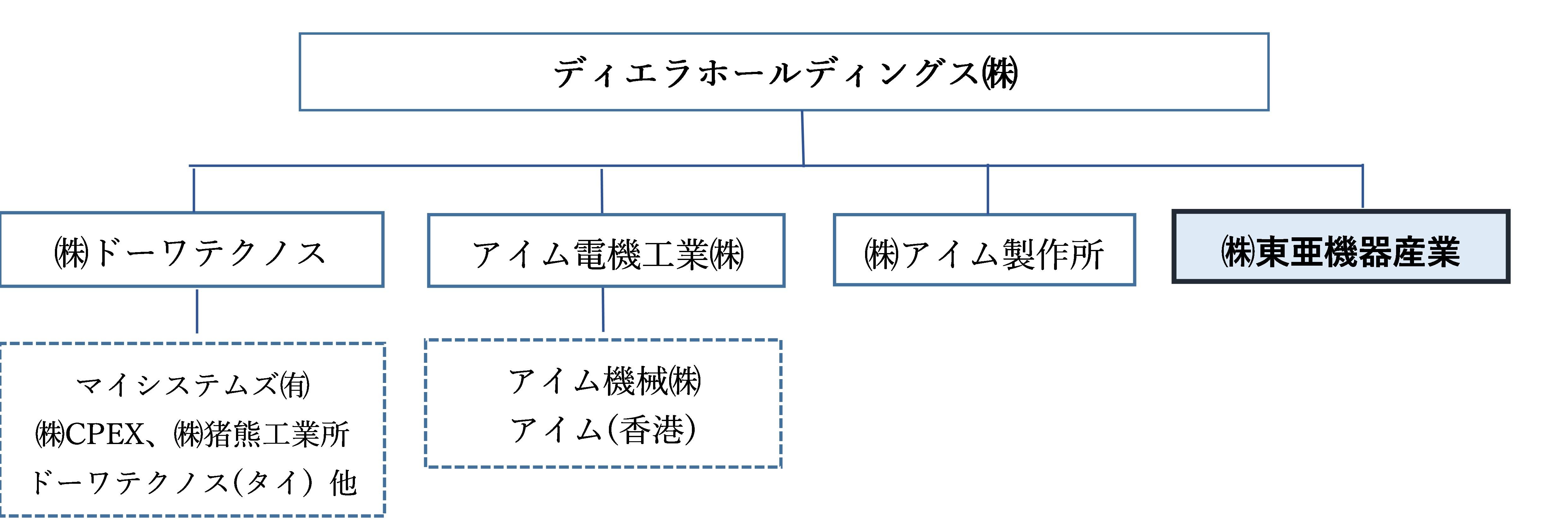 組織体制